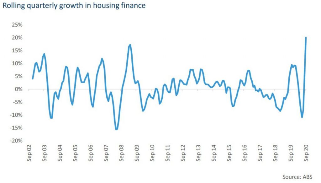 Trends housing finance